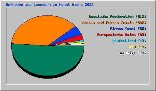 Anfragen aus Laendern im Monat Maerz 2022