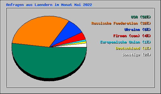 Anfragen aus Laendern im Monat Mai 2022