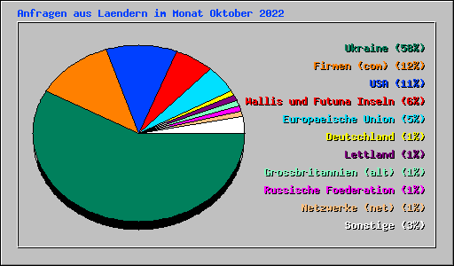 Anfragen aus Laendern im Monat Oktober 2022