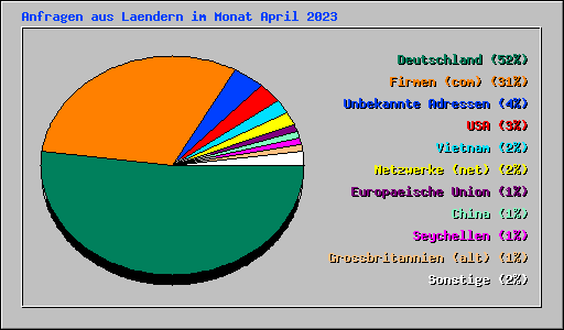 Anfragen aus Laendern im Monat April 2023