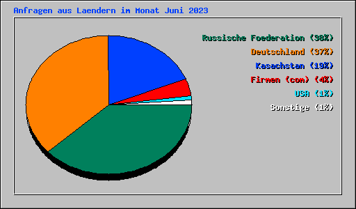 Anfragen aus Laendern im Monat Juni 2023