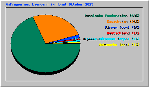 Anfragen aus Laendern im Monat Oktober 2023