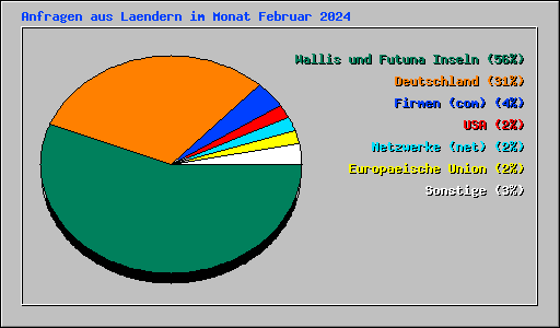 Anfragen aus Laendern im Monat Februar 2024