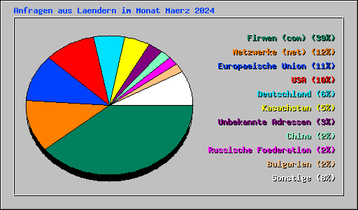 Anfragen aus Laendern im Monat Maerz 2024