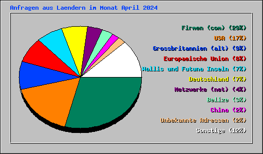 Anfragen aus Laendern im Monat April 2024