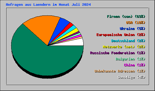 Anfragen aus Laendern im Monat Juli 2024