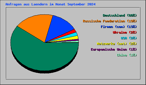 Anfragen aus Laendern im Monat September 2024