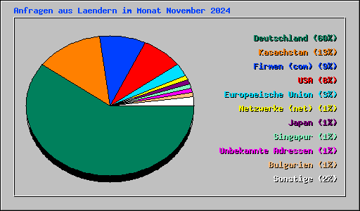 Anfragen aus Laendern im Monat November 2024