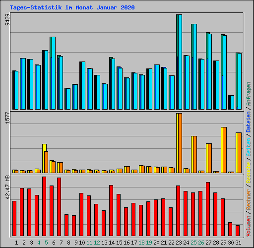 Tages-Statistik im Monat Januar 2020