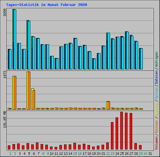 Tages-Statistik im Monat Februar 2020