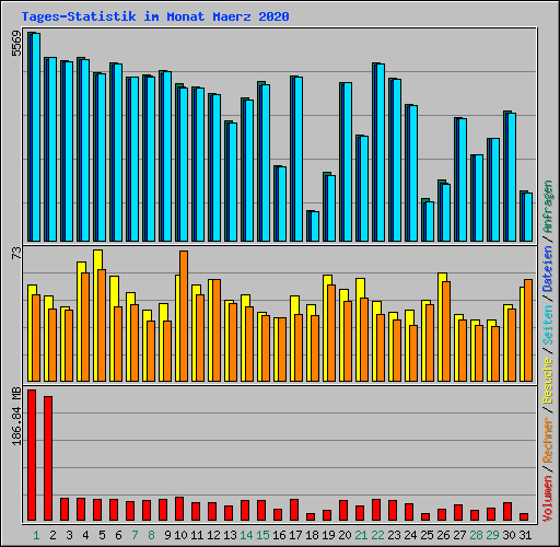 Tages-Statistik im Monat Maerz 2020