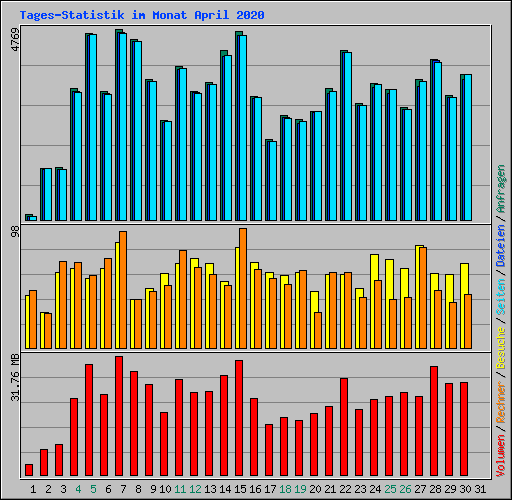 Tages-Statistik im Monat April 2020