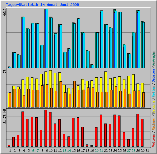 Tages-Statistik im Monat Juni 2020