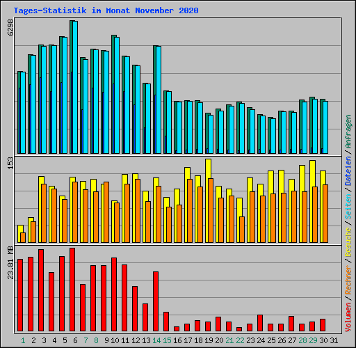 Tages-Statistik im Monat November 2020