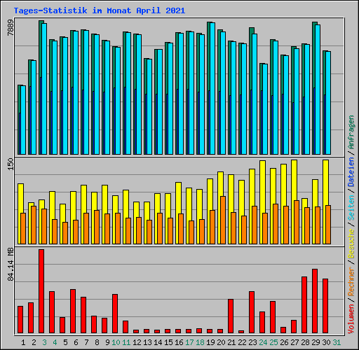 Tages-Statistik im Monat April 2021