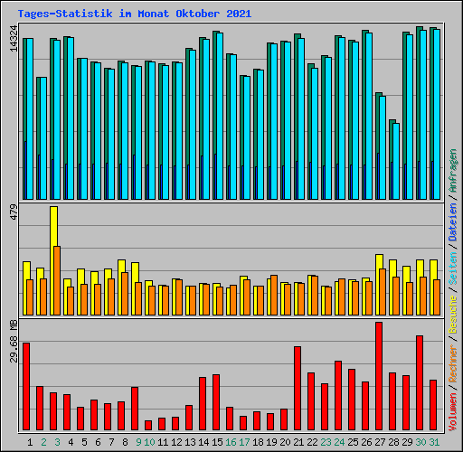 Tages-Statistik im Monat Oktober 2021