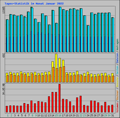Tages-Statistik im Monat Januar 2022