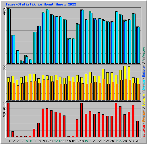 Tages-Statistik im Monat Maerz 2022