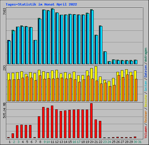 Tages-Statistik im Monat April 2022