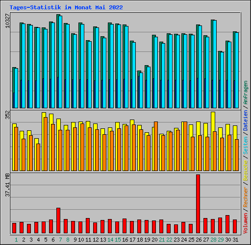 Tages-Statistik im Monat Mai 2022