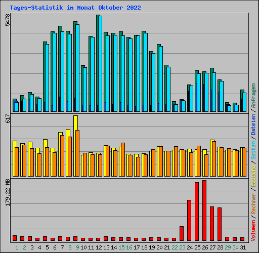 Tages-Statistik im Monat Oktober 2022