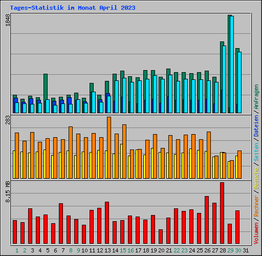 Tages-Statistik im Monat April 2023