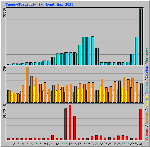 Tages-Statistik im Monat Mai 2023