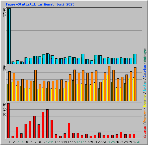 Tages-Statistik im Monat Juni 2023