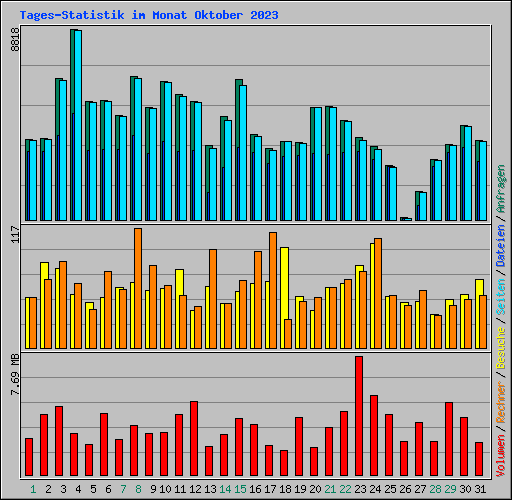 Tages-Statistik im Monat Oktober 2023