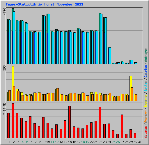 Tages-Statistik im Monat November 2023