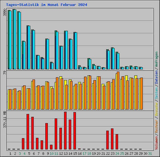 Tages-Statistik im Monat Februar 2024