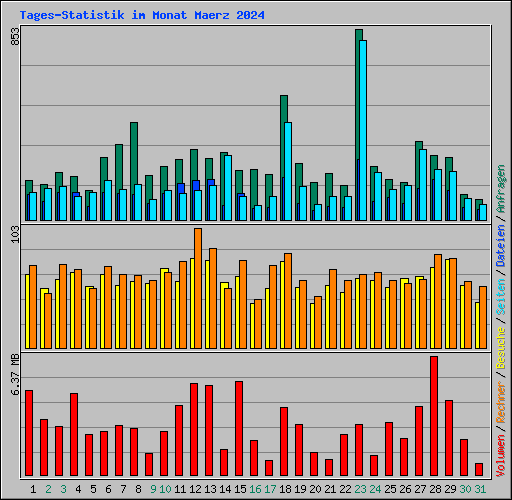 Tages-Statistik im Monat Maerz 2024