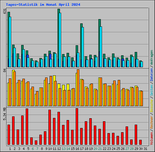 Tages-Statistik im Monat April 2024