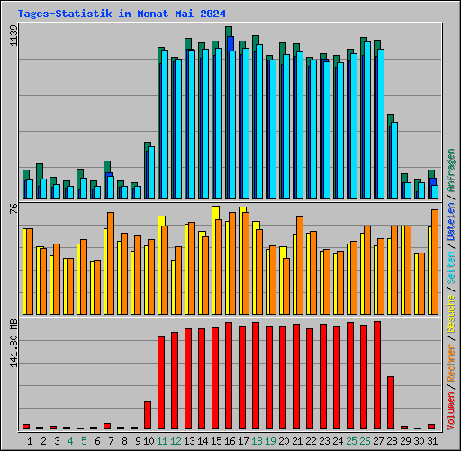 Tages-Statistik im Monat Mai 2024