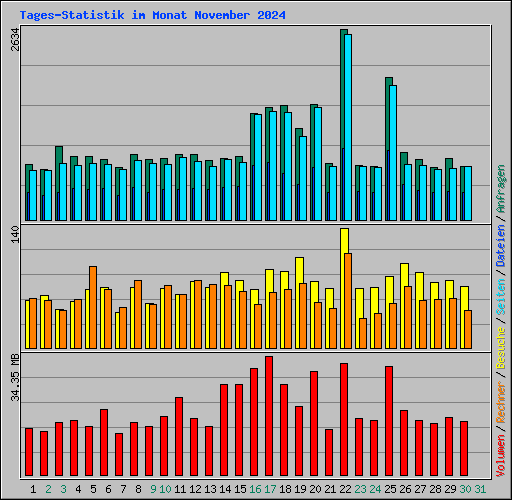 Tages-Statistik im Monat November 2024