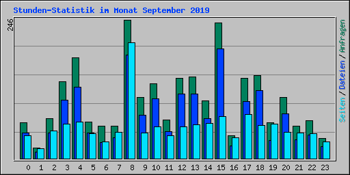 Stunden-Statistik im Monat September 2019