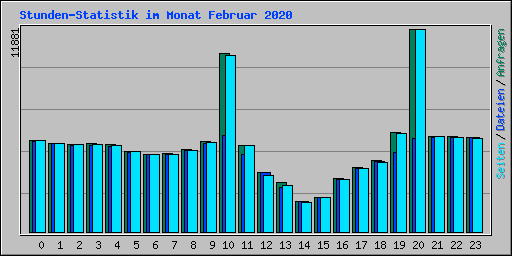 Stunden-Statistik im Monat Februar 2020