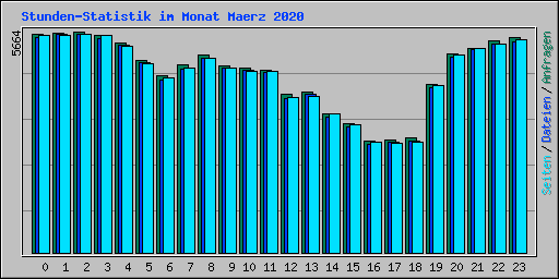 Stunden-Statistik im Monat Maerz 2020