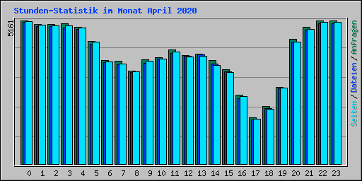 Stunden-Statistik im Monat April 2020