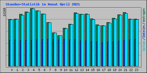 Stunden-Statistik im Monat April 2021