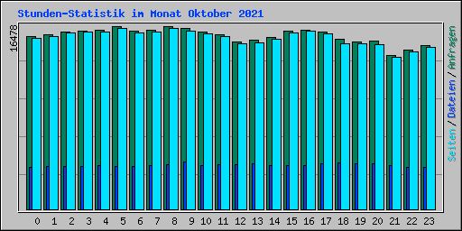 Stunden-Statistik im Monat Oktober 2021