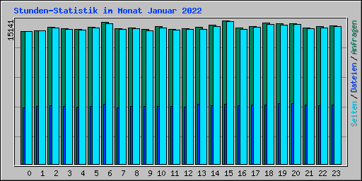 Stunden-Statistik im Monat Januar 2022