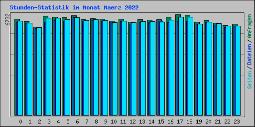 Stunden-Statistik im Monat Maerz 2022