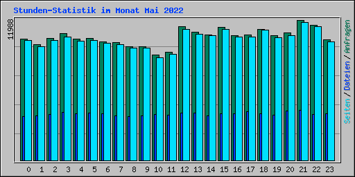 Stunden-Statistik im Monat Mai 2022