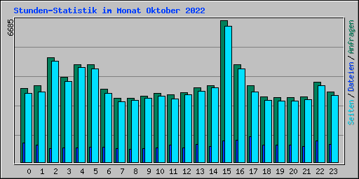 Stunden-Statistik im Monat Oktober 2022