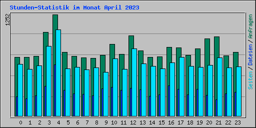 Stunden-Statistik im Monat April 2023