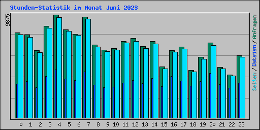 Stunden-Statistik im Monat Juni 2023