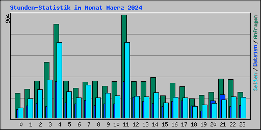 Stunden-Statistik im Monat Maerz 2024