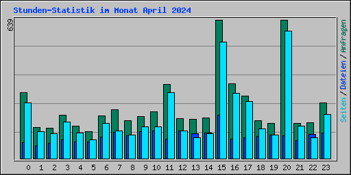 Stunden-Statistik im Monat April 2024