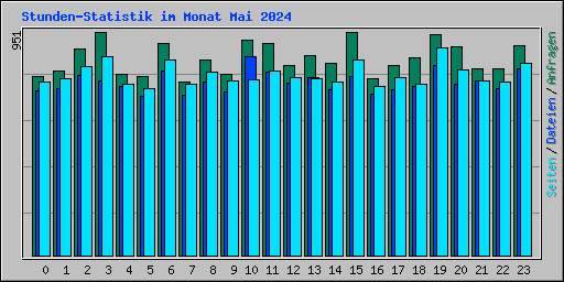 Stunden-Statistik im Monat Mai 2024